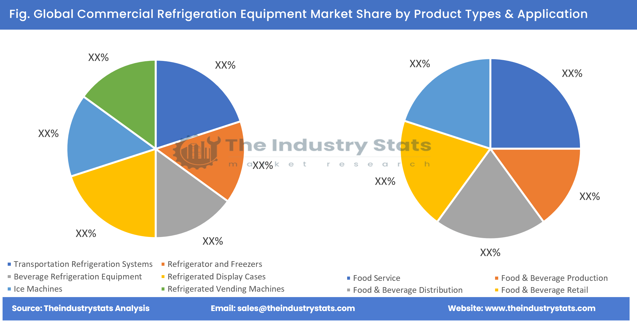 Commercial Refrigeration Equipment Share by Product Types & Application